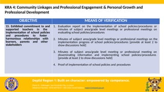 OBJECTIVE MEANS OF VERIFICATION
15. Exhibited commitment to and
supported teachers in the
implementation of school policies
and procedures to foster
harmonious relationships with
learners, parents and other
stakeholders
1. Evaluation report on the implementation of school policies/procedures or
minutes of subject area/grade level meetings or professional meetings on
evaluating school policies/procedures
2. Minutes of subject area/grade level meetings or professional meetings on the
implementation progress of school policies/procedures [provide at least 2 to
show discussions held]
3. Minutes of subject area/grade level meeting or professional meeting on
disseminating information and implementing school policies/procedures
[provide at least 2 to show discussions held]
4. Proof of implementation of school policies and procedures
KRA 4: Community Linkages and Professional Engagement & Personal Growth and
Professional Development
DepEd Region 1: Built on character; empowered by competence.
Flores St., Catbangen, San Fernando City, La Union
Telephone Number: (072) 607-8137 / 682-2324; Email Address: region1@deped.gov.ph
 