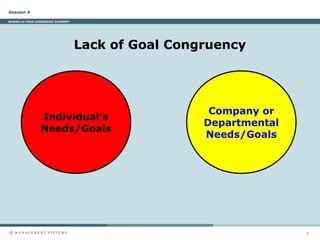 Session 4
NAWBO-LA PEAK LEADERSHIP ACADEMY

Lack of Goal Congruency

Individual’s
Needs/Goals

Company or
Departmental
Needs/Goals

1

 