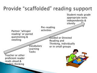 Student reads grade
appropriate texts
independently &
silently
Partner “whisper
reading” or paired
questioning &
retelling

Pre-reading
activities

Vocabulary
Learning
Tasks
Teacher or other
proficient reader
reads aloud &
models thinking

Guided or Directed
Reading and
Thinking, individually
or in small groups

 