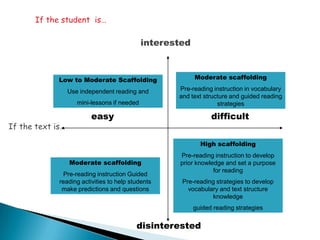If the student is…

interested

Low to Moderate Scaffolding

Moderate scaffolding

Use independent reading and

Pre-reading instruction in vocabulary
and text structure and guided reading
strategies

mini-lessons if needed

If the text is…

easy

difficult
High scaffolding

Moderate scaffolding
Pre-reading instruction Guided
reading activities to help students
make predictions and questions

Pre-reading instruction to develop
prior knowledge and set a purpose
for reading
Pre-reading strategies to develop
vocabulary and text structure
knowledge
guided reading strategies

disinterested

 