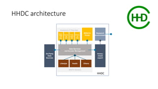 MIDATA Server(s)
Data Services
and Access Management
3rd Party
Data
Sources
Anony-
mised
export
Lifestyle Health Others
Research
environment
Smartphone 3rd Party Apps
MIDATA
Portal
Quan-
tified
self
App
Coach-
ing
App
Treat-
ment
App
Follow-
up
App
HHDC
HHDC architecture
 