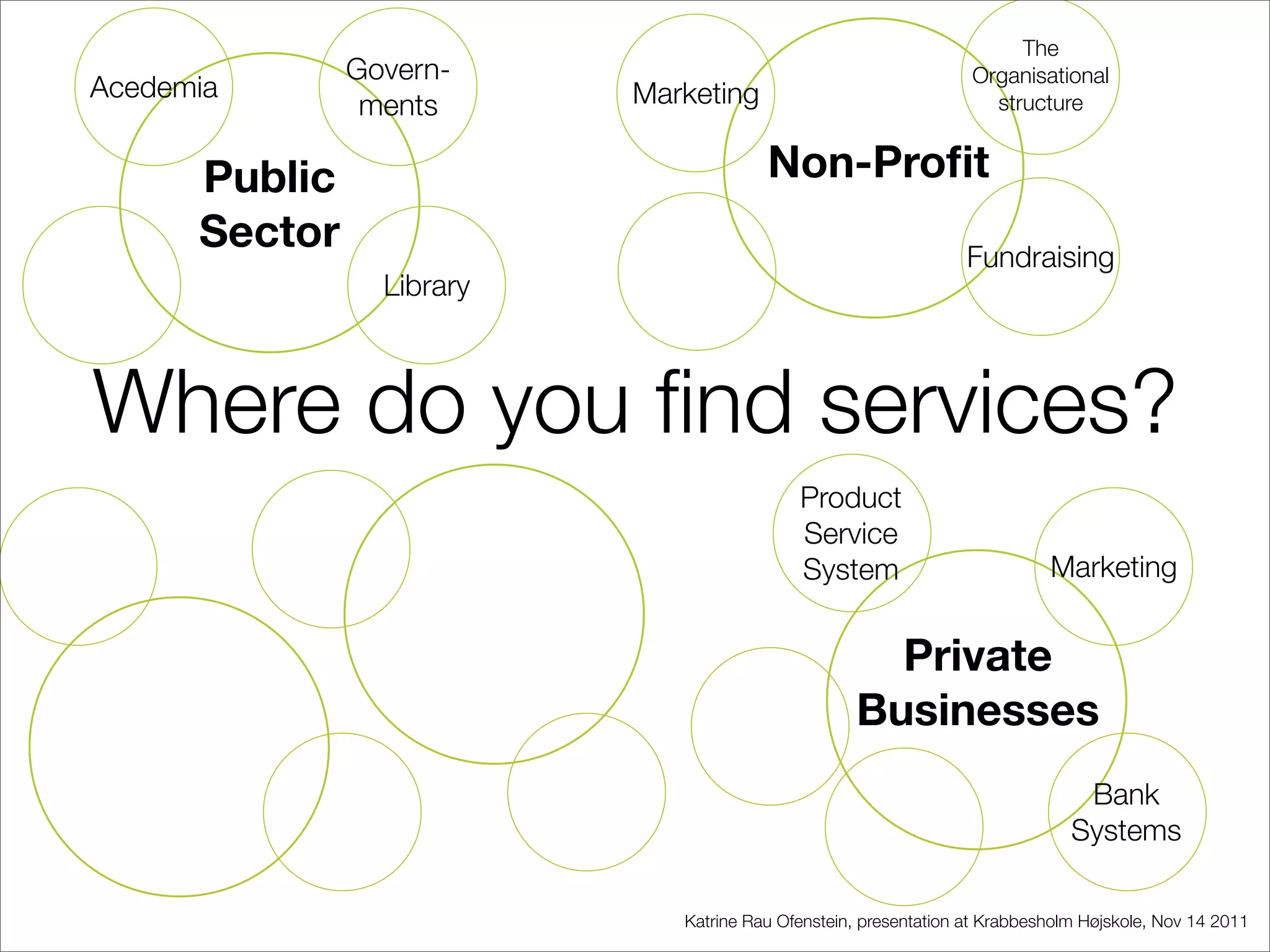 The
               Govern-                                            Organisational
Acedemia                   Marketing
                ments                                               structure


      Public                            Non-Proﬁt
      Sector                                                      Fundraising
                 Library



Where do you ﬁnd services?
                                            Product
                                            Service
                                            System                          Marketing


                                                     Private
                                                   Businesses
                                                                                Bank
                                                                               Systems

                              Katrine Rau Ofenstein, presentation at Krabbesholm Højskole, Nov 14 2011
 