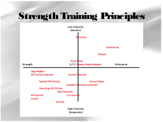 Strength Training Principles 
 