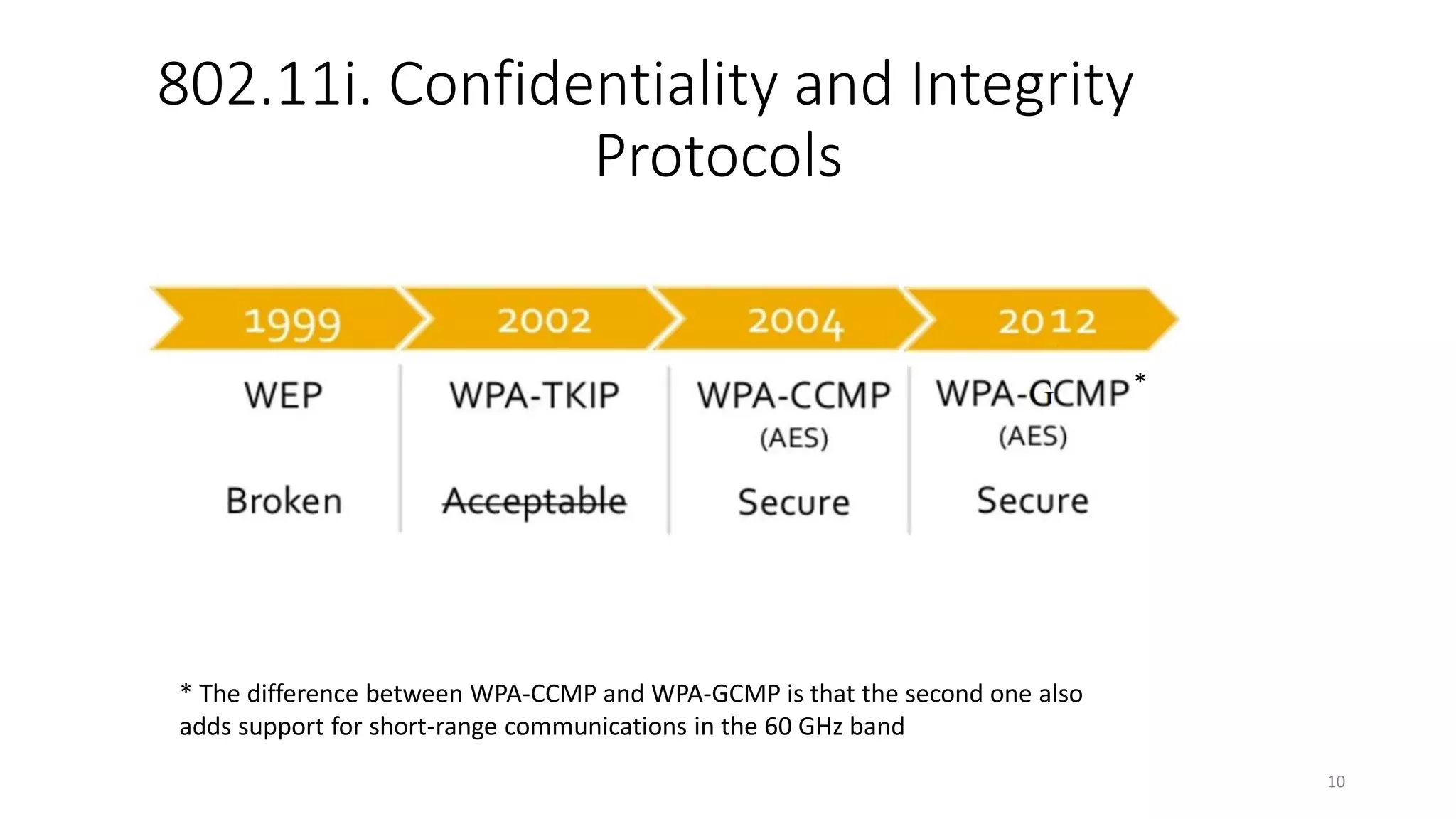 802.11i. Confidentiality and Integrity
Protocols
* The difference between WPA-CCMP and WPA-GCMP is that the second one also
adds support for short-range communications in the 60 GHz band
*
10
 