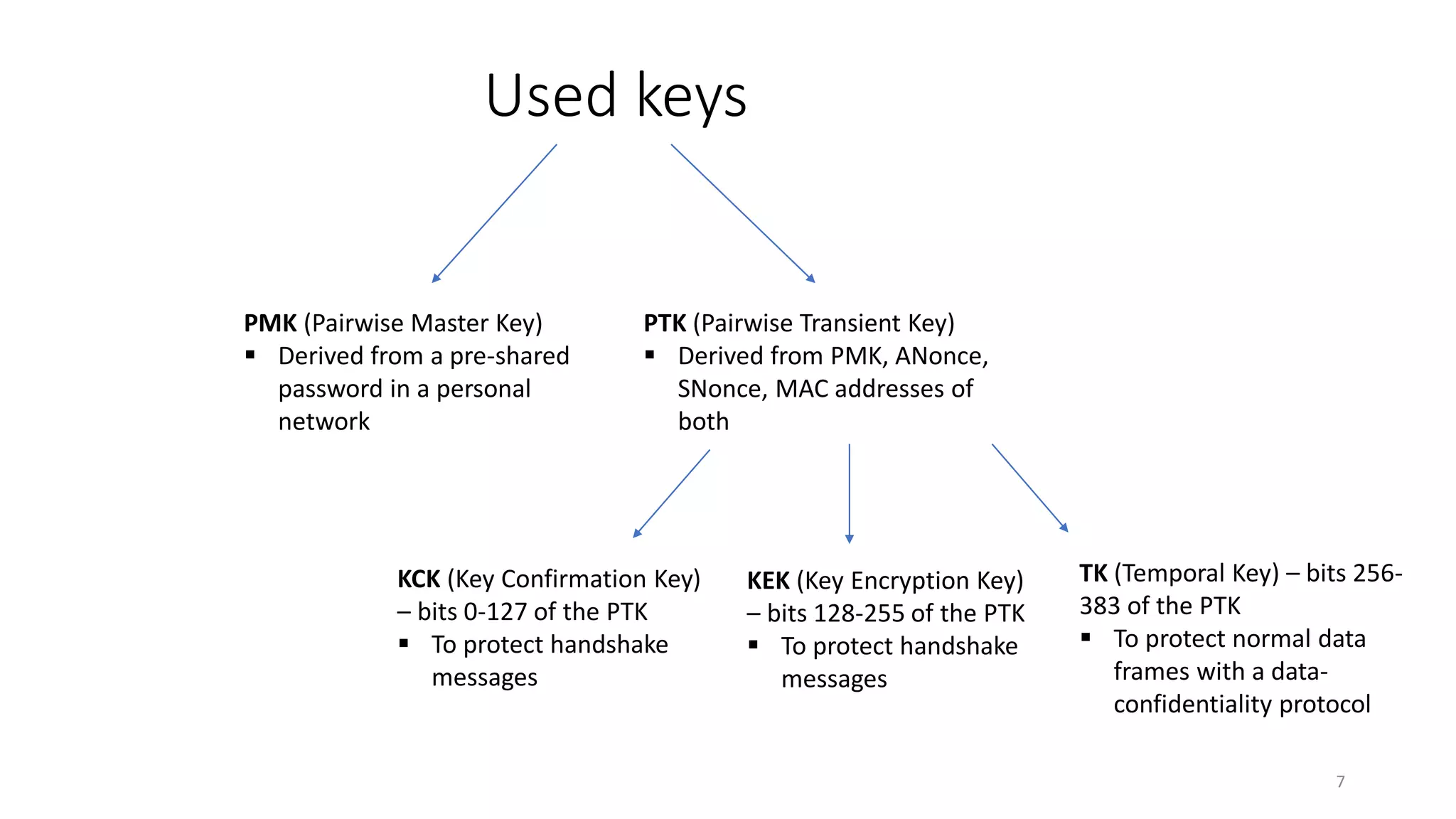 Used keys
PMK (Pairwise Master Key)
▪ Derived from a pre-shared
password in a personal
network
PTK (Pairwise Transient Key)
▪ Derived from PMK, ANonce,
SNonce, MAC addresses of
both
KCK (Key Confirmation Key)
– bits 0-127 of the PTK
▪ To protect handshake
messages
KEK (Key Encryption Key)
– bits 128-255 of the PTK
▪ To protect handshake
messages
TK (Temporal Key) – bits 256-
383 of the PTK
▪ To protect normal data
frames with a data-
confidentiality protocol
7
 