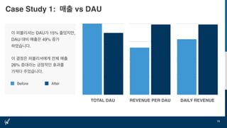 Case Study 1: 매출 vs DAU
15
REVENUE PER DAUTOTAL DAU DAILY REVENUE
이 퍼블리셔는 DAU가 15% 줄었지만,
DAU 대비 매출은 49% 증가
하였습니다.
이 결정은 퍼블리셔에게 전체 매출
26% 증대라는 긍정적인 효과를
가져다 주었습니다.
Before After
 