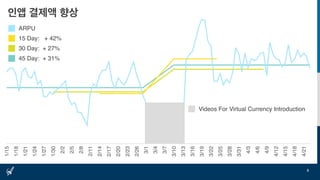 1/15
1/18
1/21
1/24
1/27
1/30
2/2
2/5
2/8
2/11
2/14
2/17
2/20
2/23
2/26
3/1
3/4
3/7
3/10
3/13
3/16
3/19
3/22
3/25
3/28
3/31
4/3
4/6
4/9
4/12
4/15
4/18
4/21
인앱 결제액 향상
5
ARPU
15 Day: + 42%
30 Day: + 27%
45 Day: + 31%
Videos For Virtual Currency Introduction
 