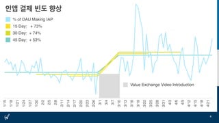 1/15
1/18
1/21
1/24
1/27
1/30
2/2
2/5
2/8
2/11
2/14
2/17
2/20
2/23
2/26
3/1
3/4
3/7
3/10
3/13
3/16
3/19
3/22
3/25
3/28
3/31
4/3
4/6
4/9
4/12
4/15
4/18
4/21
인앱 결제 빈도 향상
6
% of DAU Making IAP
15 Day: + 73%
30 Day: + 74%
45 Day: + 53%
Value Exchange Video Introduction
 