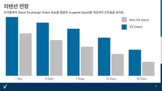 1 Day 3 Days 7 Days 15 Days 30 Days
리텐션 연장
유저들에게 Value Exchange Video Ads를 활용한 in-game boost를 제공하여 잔존율을 높여줌.
8
Non-VX Users
VX Users
 