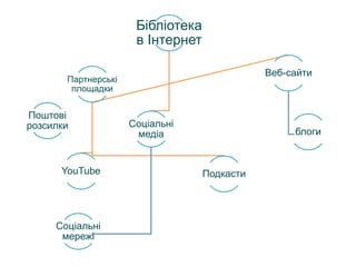 Бібліотека
в Інтернет
Соціальні
медіа
Соціальні
мережі
Поштові
розсилки
Партнерські
площадки
ПодкастиYouTube
Веб-сайти
блоги
 