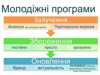 Молодіжні програми
Оновлення
бренд актуальність
Інновації (більше
самостійності /абсолютно
нова пропозиція )
Збереження
постійно просто зрозуміло
Залучення
Анонси (як мінімум тричі) Партнерська мережа
 