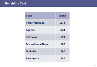 10
Reliability Test
Scale Alpha
Perceived Hope .871
Agency .824
Pathways .821
Dispositional Hope .887
Optimism .800
Pessimism .787
 