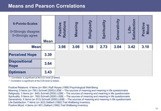 11
Means and Pearson Correlations
Positive Relations: 4 Items (α=.694 ) Ryff /Keyes (1995) Psychological Well-Being
Meaning: 5 Items (α=.790 ) Schnell (2000) LEBE – The sources of meaning and meaning in life questionnaire
Religiosity: 3 Items (α= .940) Schnell (2000) LEBE – The sources of meaning and meaning in life questionnaire
Spirituality: 5 Items (α= .760) Schnell (2000) LEBE – The sources of meaning and meaning in life questionnaire
Generativity: 6 Items (α=.813) Schnell (2000) LEBE – The sources of meaning and meaning in life questionnaire
Life-Satisfaction: 7 Items (α=.922) Dalbert (1992) Trait Wellbeing Inventory.
Positive Mood: 4 Items (α=.901) Dalbert (1992) Trait Wellbeing Inventory.
6-Points-Scales
0=Strongly disagree
5=Strongly agree
Mean
Positive
Relations
Meaning
Religiosity
Spirituality
Generativity
Life-
Satisfaction
Positive
Mood
Mean 3.98 3.08 1.58 2.73 3.04 3.42 3.10
Perceived Hope 3.39 .345
**
.537
**
.241
**
.199
**
.326
**
.658
**
.663
**
Dispositional
Hope
3.64 .317
**
.505
**
.071
**
.078
**
.298
**
.660
**
.593
**
Optimism 3.43 .321
**
.498
**
.148
**
.127
**
.276
**
.690
**
.698
**
**. Correlation is significant at the 0.01 level (2-tailed).
*. Correlation is significant at the 0.05 level (2-tailed).
 