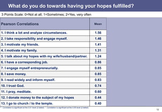 12
Pearson Correlations Mean
Dispositional
Hope
Perceived
Hope
Optimism
1. I think a lot and analyze circumstances. 1.56 .218
**
.092
**
.052
**
2. I take responsibility and engage myself. 1.46 .445
**
.301
**
.304
**
3. I motivate my friends. 1.41 .261
**
.220
**
.235
**
4. I motivate my family. 1.31 .333
**
.303
**
.288
**
5. I talk about my hopes with my wife/husband/partner. 1.24 .259
**
.273
**
.237
**
6. I have a corresponding job. 0.86 .291
**
.214
**
.233
**
7. I engage myself entrepreneurially. 0.85 .325
**
.202
**
.224
**
8. I save money. 0.85 .145
**
.127
**
.107
**
9. I read widely and inform myself. 0.83 .163
**
.186
**
.110
**
10. I trust God. 0.74 .051
**
.215
**
.129
**
11. I pray, meditate. 0.60 .071
**
.214
**
.122
**
12. I donate money to the subject of my hopes 0.44 .147
**
.211
**
.139
**
13. I go to church / to the temple. 0.40 .080
**
.215
**
.126
**
**. Correlation is significant at the 0.01 level (2-tailed). *. Correlation is significant at the 0.05 level (2-tailed).
What do you do towards having your hopes fulfilled?
3 Points Scale: 0=Not at all; 1=Sometimes; 2=Yes, very often
 
