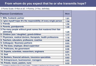 13
Pearson Correlations Mean
Disposi-
tional
Hope
Perceived
Hope
Optimism
1. Wife, husband, partner 1.61 .064
**
.135
**
.120
**
2. I give myself hope–It’s the responsibility of every single person 1.54 .290
**
.187
**
.215
**
3. Friends 1.52 - .077
**
.058
**
4. Parents, grandparents 1.40 .039
**
.050
**
.048
**
5.The many people without great names that mastered their fate
admirably 1.25 .084
**
.137
**
.087
**
6. Children (son / daughter), grand-children 1.17 .120
**
.151
**
.150
**
7. Physicians, medical doctors, therapists, health professions 1.10 - .060
**
-
8. Teachers, educators, professors, coaches 0.96 .043
**
.145
**
.088
**
9. Colleagues / Business partners 0.93 .049
**
.118
**
.113
**
10. The boss, employer, direct supervisor 0.93 .036
*
.103
**
.088
**
11. Politicians, the government 0.90 .043
**
.105
**
.077
**
12. Experts, scientists, researchers, engineers 0.81 .075
**
.108
**
.083
**
13. God 0.74 - .168
**
.083
**
14. Bankers, financial advisors, insurance specialists 0.63 - .029
*
.054
**
15. Entrepreneurs, businessmen, managers 0.63 .136
**
.156
**
.149
**
16. Priests, vicars, pastors, nuns 0.53 .030
*
.166
**
.084
**
From whom do you expect that he or she transmits hope?
**. Correlation is significant at the 0.01 level (2-tailed). *. Correlation is significant at the 0.05 level (2-tailed).
3 Points Scale: 0=Not at all; 1=Partnly; 2=Yes, definitely
 