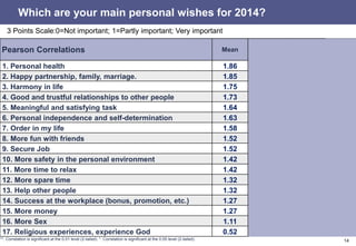 14
Pearson Correlations Mean
Dispositional
Hope
Perceived
Hope
Optimism
1. Personal health 1.86 .081
**
.095
**
.082
**
2. Happy partnership, family, marriage. 1.85 .032
*
.088
**
.066
**
3. Harmony in life 1.75 - .089
**
.043
**
4. Good and trustful relationships to other people 1.73 .052
**
.160
**
.102
**
5. Meaningful and satisfying task 1.64 .124
**
.189
**
.116
**
6. Personal independence and self-determination 1.63 .146
**
.097
**
.092
**
7. Order in my life 1.58 - .032
*
-
8. More fun with friends 1.52 -.008 - .035
*
9. Secure Job 1.52 -.060
**
-.032
*
-
10. More safety in the personal environment 1.42 -.073
**
-.051
**
-.056
**
11. More time to relax 1.42 .034
*
.036
*
.034
*
12. More spare time 1.32 - - -
13. Help other people 1.32 .107
**
.211
**
.134
**
14. Success at the workplace (bonus, promotion, etc.) 1.27 - -.046
**
-
15. More money 1.27 -.097
**
-.128
**
-.067
**
16. More Sex 1.11 - - -
17. Religious experiences, experience God 0.52 .033
*
.181
**
.089
**
**. Correlation is significant at the 0.01 level (2-tailed). *. Correlation is significant at the 0.05 level (2-tailed).
Which are your main personal wishes for 2014?
3 Points Scale:0=Not important; 1=Partly important; Very important
 