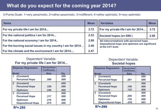 15
What do you expect for the coming year 2014?
Stepwise Regression
Model
Standardized
Coefficients
Sig.Beta
1 (Constant) .000
Perceived Hope .509 .000
2 (Constant) .000
Perceived Hope .339 .000
Optimism .248 .000
3 (Constant) .000
Perceived Hope .317 .000
Optimism .216 .000
Dispositional Hope .075 .000
Dependent Variable:
For my private life I am for 2014...
Stepwise Regression
Model
Standardized
Coefficients
Sig.Beta
1 (Constant) .000
Perceived Hope .281 .000
2 (Constant) .000
Perceived Hope .190 .000
Optimism .132 .000
3 (Constant) .000
Perceived Hope .206 .000
Optimism .155 .000
Dispositional Hope -.055 .003
Dependent Variable:
Societal hopes
Items Mean
For my private life I am for 2014... 3.72
For the national politics I am for 2014... 2.53
For the national economy I am for 2014.. 2.99
For the burning social issues in my country I am for 2014… 2.40
For the climate and the environment I am for 2014.... 2.47
Variables Mean
For my private life I am for 2014... 3.72
Societal hopes (α=.696 ) 2.60
5-Points-Scale: 1=very pessimistic; 2=rather pessimistic; 3=indifferent; 4=rather optimistic; 5=very optimistic
R2=.295 R2=.090
All intercorrelations with perceived hope,
dispositional hope and optimism are significant
at the 0.01 level.
 