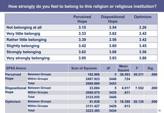 20
How strongly do you feel to belong to this religion or religious institution?
SPSS Anova Sum of Squares df
Mean
Square
F Sig.
Perceived
Hope
Between Groups 182.966 5 36.593 50.511 .000
Within Groups 2497.923 3448 .724
Total 2680.889 3453
Dispositional
Hope
Between Groups 23.084 5 4.617 7.552 .000
Within Groups 2099.970 3435 .611
Total 2123.055 3440
Optimism Between Groups 91.938 5 18.388 20.135 .000
Within Groups 3131.427 3429 .913
Total 3223.365 3434
Perceived
Hope
Dispositional
Hope
Optimism
Not belonging at all 3.15 3.54 3.26
Very little belongig 3.33 3.62 3.42
Rather little belonging 3.39 3.56 3.42
Slightly belonging 3.42 3.60 3.45
Strongly belonging 3.62 3.68 3.56
Very strongly belonging 3.95 3.83 3.86
 
