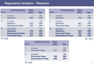 21
Regression Analysis – Stepwise
Life Satisfaction
Model
Beta
(Std.) Sig.
1 (Constant)
Optimism .689
.000
.000
2 (Constant)
Optimism
Dispositional Hope
.452
.380
.798
.000
.000
3 (Constant)
Optimism
Dispositional Hope
Percieved Hope
.316
.315
.257
.000
.000
.000
.000
Positive Mood
Model
Beta
(Std.) Sig.
1 (Constant)
Optimism .700
.000
.000
2 (Constant)
Optimism
Perceived Hope
.461
.347
.132
.000
.000
3 (Constant)
Optimism
Perceived Hope
Dispositional Hope
.383
.292
.186
.000
.000
.000
.000
Positive Growth
Model
Beta
(Std.) Sig.
1 (Constant)
Perceived Hope .237
.000
.000
2 (Constant)
Perceived Hope
Dispositional Hope
.198
.066
.000
.000
.000
R2=.596 R2=.572
R2=.059
 