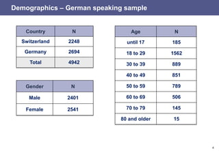 4
Demographics – German speaking sample
Gender N
Male 2401
Female 2541
Country N
Switzerland 2248
Germany 2694
Total 4942
Age N
until 17 185
18 to 29 1562
30 to 39 889
40 to 49 851
50 to 59 789
60 to 69 506
70 to 79 145
80 and older 15
 