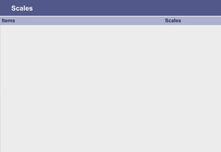5
Items Scales
1. Hope improves the quality of my life.
Perceived Hope
(new scale)
2. I feel hopeful.
3. I am hopeful with regard to my life.
4. In my life hope outweighs anxiety.
5. Even in difficult times I am able to remain hopeful.
6. My hopes are usually fulfilled.
1. There are lots of ways around any problem.
Pathways
2. I can think of many ways to get out of a jam.
3. Even when others get discouraged, I know I can find a way to
solve the problem.
4. I can think of many ways to get the things in life that are most
important to me.
1. I've been pretty successful in life.
Agency
2. I meet the goals that I set for myself.
3. I energetically pursue my goals.
4. My past experiences have prepared me well for my future.
1. In uncertain times, I usually expect the best.
Optimism2. Overall, I expect more good things to happen to me than bad.
3. I’m always optimistic about my future.
1. I hardly ever expect things to go my way.
Pessimism2. I rarely count on good things happening to me.
3. If something can go wrong to me, it will.
Scales
Dispositional
Hope
(Snyder, 1991)
Life Orientation
(Scheier/Carver, 1985)
 