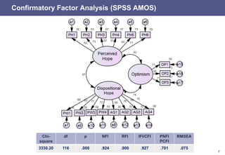 7
Confirmatory Factor Analysis (SPSS AMOS)
Chi-
square
df p NFI RFI IFI/CFI PNFI
PCFI
RMSEA
3330.20 116 .000 .924 .900 .927 .701 .075
 