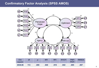 8
Confirmatory Factor Analysis (SPSS AMOS)
Chi-
square
df p NFI RFI IFI/CFI PNFI
PCFI
RMSEA
2638.86 113 .000 .940 .919 .942 .695 .067
 