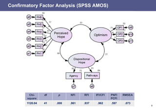 9
Confirmatory Factor Analysis (SPSS AMOS)
Chi-
square
df p NFI RFI IFI/CFI PNFI
PCFI
RMSEA
1120.04 41 .000 .961 .937 .962 .597 .073
 
