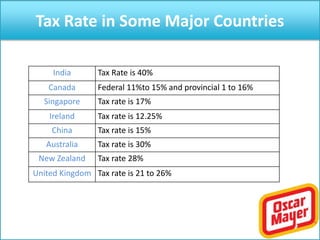 Tax Rate in Some Major Countries
India Tax Rate is 40%
Canada Federal 11%to 15% and provincial 1 to 16%
Singapore Tax rate is 17%
Ireland Tax rate is 12.25%
China Tax rate is 15%
Australia Tax rate is 30%
New Zealand Tax rate 28%
United Kingdom Tax rate is 21 to 26%
 