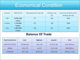 Economical Condition
Country GDP (US $) Unemployment rate (%) Inflation rate
(%)
Commercial Bank prime
lending rate (%)
USA 14,991,300
million
7.7 2.0 3.25
Canada 1,736,869
million
7.2 1.8 2.60
India 1,897,608
million
3.8 9.2 8.50
Top Economies Last Highest Lowest Unit
UNITED STATES -42960.00 -831.00 -67351.00 USD Million
INDIA -561.19 13.91 -1111.46 INR Billion
CANADA -1017.00 8590.00 -2530.00 Million CAD
Balance Of Trade
 