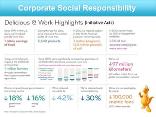 Corporate Social Responsibility
(Initiative Acts)
 