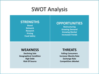SWOT Analysis
STRENGTHS
Brand
Network
Research
Pricing
Food Safety
OPPORTUNITIES
Restructuring
Growing Demand
Growing Market
Increased Trends
WEAKNESS
Declining Sale
Geographical Condition
High Debt
Risk Of Source
THREATS
Falling Consumers
Increase Obesity Rate
Exchange Rate
Competitive sMarket
 