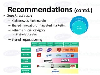 Recommendations (contd.)
• Snacks category
                                              15 overall
  – High growth, high margin
  – Shared innovation, Integrated marketing     10 in
                                               snacks
  – Reframe biscuit category
     • Umbrella branding
  – Brand repositioning
 