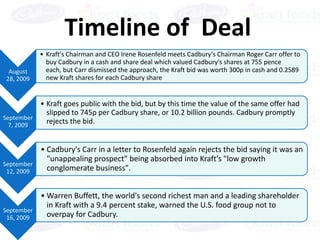 Timeline of Deal
            • Kraft's Chairman and CEO Irene Rosenfeld meets Cadbury's Chairman Roger Carr offer to
              buy Cadbury in a cash and share deal which valued Cadbury's shares at 755 pence
  August      each, but Carr dismissed the approach, the Kraft bid was worth 300p in cash and 0.2589
 28, 2009     new Kraft shares for each Cadbury share


          • Kraft goes public with the bid, but by this time the value of the same offer had
            slipped to 745p per Cadbury share, or 10.2 billion pounds. Cadbury promptly
September
  7, 2009
            rejects the bid.


            • Cadbury's Carr in a letter to Rosenfeld again rejects the bid saying it was an
              "unappealing prospect" being absorbed into Kraft's "low growth
September
 12, 2009     conglomerate business".


            • Warren Buffett, the world's second richest man and a leading shareholder
              in Kraft with a 9.4 percent stake, warned the U.S. food group not to
September
 16, 2009     overpay for Cadbury.
 