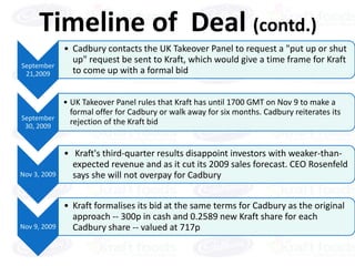 Timeline of Deal (contd.)
              • Cadbury contacts the UK Takeover Panel to request a "put up or shut
                up" request be sent to Kraft, which would give a time frame for Kraft
September
 21,2009        to come up with a formal bid


          • UK Takeover Panel rules that Kraft has until 1700 GMT on Nov 9 to make a
            formal offer for Cadbury or walk away for six months. Cadbury reiterates its
September
 30, 2009
            rejection of the Kraft bid


              • Kraft's third-quarter results disappoint investors with weaker-than-
                expected revenue and as it cut its 2009 sales forecast. CEO Rosenfeld
Nov 3, 2009     says she will not overpay for Cadbury


              • Kraft formalises its bid at the same terms for Cadbury as the original
                approach -- 300p in cash and 0.2589 new Kraft share for each
Nov 9, 2009     Cadbury share -- valued at 717p
 