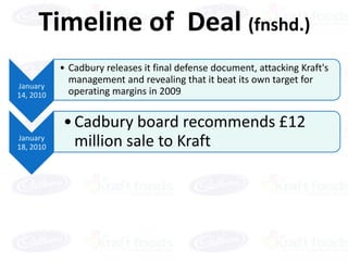 Timeline of Deal (fnshd.)
           • Cadbury releases it final defense document, attacking Kraft's
             management and revealing that it beat its own target for
January
14, 2010     operating margins in 2009


           • Cadbury board recommends £12
January
18, 2010     million sale to Kraft
 