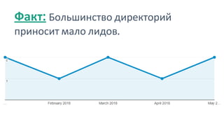 Факт: Большинство директорий
приносит мало лидов.
 