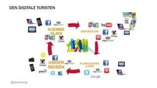 16
DEN DIGITALE TURISTEN
INSPIRASJON
PLANLEGGING
& SØK
UNDER
REISEN
HJEMME
IGJEN
@ckamhaug
 