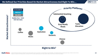 13
1| Market attractiveness based upon estimated annual industry growth; Source: Euromonitor, IRI. Taste Elevation, Easy Ready Meals, and Substantial Snacking are global growth rates, all others are North America.
2| Right to win based on the following metrics: contribution to KHC net sales; adjusted gross profit margin potential; relative market share and market share trajectory.
Market
Attractiveness
1
Right to Win2
Taste
Elevation
Substantial Snacking
Easy Ready
Meals
Desserts
Hydration
Meats
Coffee
Cheese
ACCELERATE
BALANCE
PROTECT
Bubble Size = 2023
KHC Net Sales
We Defined Our Priorities Based On Market Attractiveness And Right To Win…
 