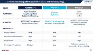 … to refine roles that guide investment decisions and market strategy.
ACCELERATE growth and
prioritize investments
STRATEGY
PROTECT profit margins
and invest at healthy levels
BALANCE performance
and invest to maintain
brand footprint
Taste Elevation
Easy Ready Meals
Substantial Snacking
PLATFORMS
Desserts
Hydration
Meats
Cheese
Coffee
BALANCE
ACCELERATE PROTECT
High
High High High
High Low
Medium
~4% ~2% Flat
High, with exposure to
commodity-driven volatility
Low
Adjusted Gross Profit Margin2:
Market Share:
Private Label Penetration:
Industry Growth1:
ATTRIBUTES
ROLES
1| Based upon estimated annual industry growth. Annual growth rates are global for Accelerate platforms and North America for Protect & Balance. Growth rates are weighted based on KHC Net Sales. Source: Euromonitor, IRI.
2| Non-GAAP financial measure. See the accompanying Non-GAAP Information and Reconciliations at ir.kraftheinzcompany.com/events-and-webcasts.
14
 