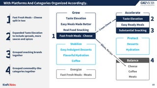 With Platforms And Categories Organized Accordingly.
15
2
3
4
1
Expanded Taste Elevation
to include spreads, more
sauces and spices
Grouped snacking brands
together
Grouped commodity-like
categories together
Fast Fresh Meals – Cheese
split in two
Taste Elevation
Easy Meals Made Better
Real Food Snacking
Easy Indulgent Desserts
Flavorful Hydration
Coffee
Fast Fresh Meals - Meats
Taste Elevation
Easy Ready Meals
Substantial Snacking
Stabilize
Grow
Energize
1 Fast Fresh Meals - Cheese
2
Accelerate
3
Desserts
Hydration
Protect
Cheese
Coffee
Meats
Balance 4
Slices,Recipe
 