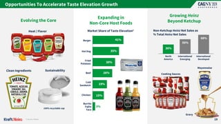 Opportunities To Accelerate Taste Elevation Growth
19
Evolving the Core
Clean Ingredients
1| Source: Nielsen.
Expanding in
Non-Core Host Foods
Growing Heinz
Beyond Ketchup
Gravy
Mayonnaise
Cooking Sauces
Market Share of Taste Elevation1
Heat / Flavor
Sustainability
100% recyclable cap
Non-Ketchup Heinz Net Sales as
% Total Heinz Net Sales
International
Developed
International
Emerging
55%
68%
36%
North
America
Burger
Fried
Potatoes
Cold
Sandwich
Burrito
Fajita
Taco
3%
Hot Dog
Chicken
Beef
41%
30%
19%
35%
15%
26%
 