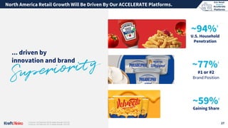 Accelerate
Platforms
N.A. Retail
driven by
... driven by
innovation and brand
U.S. Household
Penetration
~94%1
~77%1
#1 or #2
Brand Position
~59%2
Gaining Share
1| Source: US Data from IRI 52 weeks through 12/31/23.
2| Source: US Data from IRI 13 weeks through 12/31/23.
North America Retail Growth Will Be Driven By Our ACCELERATE Platforms.
27
 