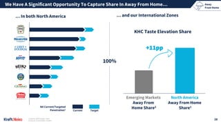 Away
From Home
We Have A Significant Opportunity To Capture Share In Away From Home…
28
Target
Current
NA Current/Targeted
Penetration1
100%
… In both North America … and our International Zones
+11pp
Emerging Markets
Away From
Home Share2
North America
Away From Home
Share1
KHC Taste Elevation Share
1| Source: NPD Supply Track.
2| Source: Euromonitor, Circana.
 