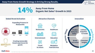 Away
From Home
A
t
H
o
m
e
/
R
e
t
a
i
l
210
400
2022 2023 2024
Innovation
Predict
Behavior
Shifts
Culinary
Expertise
& Trends
Consumer
Insights
Brand
Activation
A
w
a
y
f
r
o
m
H
o
m
e
Global Brand Activation Attractive Channels
14% Away From Home
Organic Net Sales1 Growth in 2023
Expanding Presence in
Restaurants
1| Non-GAAP financial measure. See the accompanying Non-GAAP Information and Reconciliations at ir.kraftheinzcompany.com/events-and-webcasts.
Creating memorable
brand experiences for
guests
Away From Home Growth Strategy Is Driving Strong Results.
Education
Healthcare
Workplace
Food Services
Travel
& Leisure
Entertainment
Restaurants
29
 