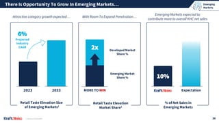 Emerging
Markets
1. Source: Euromonitor.
There Is Opportunity To Grow In Emerging Markets…
30
% of Net Sales in
Emerging Markets
2x
Emerging Market
Share %
Developed Market
Share %
MORE TO WIN Expectation
10%
6%
Projected
Industry
CAGR
2023 2033
Retail Taste Elevation Size
of Emerging Markets1
Retail Taste Elevation
Market Share1
Attractive category growth expected…
Emerging Markets expected to
contribute more to overall KHC net sales
With Room To Expand Penetration…
 