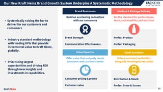 Our New Kraft Heinz Brand Growth System Underpins A Systematic Methodology
33
Offer value that uniquely meets
consumer and customer needs
Consumer pricing & promo
Customer value
Value Equation
Drive consistent availability
alongside meaningful execution
Distribution & Reach
Perfect Store & Screen
Omni Execution
Set the standard for performance,
taste, sustainability and nutrition
Perfect Product
Perfect Packaging
Product & Package Delivery
Brand Strength
Communication Effectiveness
Build an everlasting connection
with our consumers
Brand Resonance
• Industry standard methodology
with leading KPIs that provide
incremental value to Kraft Heinz,
globally.
• Prioritizing largest
opportunities and driving ROI
through new insights and
investments in capabilities.
• Systemically raising the bar to
deliver for our customers and
consumers
 