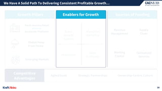 Agile@Scale
Emerging Markets
North America Retail
Accelerate Platforms
driven by
Sales
Excellence
Disruptive
Marketing
Brand
Growth
System
Enablers for Growth Sources of Funding
Competitive
Advantages
Strategic Partnerships Ownership-Centric Culture
Innovation
Centralized
Services
Supply
Chain
Working
Capital
Revenue
Management
Growth Pillars
Global Away
From Home
We Have A Solid Path To Delivering Consistent Profitable Growth…
39
 