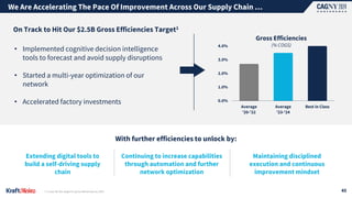 We Are Accelerating The Pace Of Improvement Across Our Supply Chain …
45
• Implemented cognitive decision intelligence
tools to forecast and avoid supply disruptions
• Started a multi-year optimization of our
network
• Accelerated factory investments
With further efficiencies to unlock by:
Extending digital tools to
build a self-driving supply
chain
Continuing to increase capabilities
through automation and further
network optimization
On Track to Hit Our $2.5B Gross Efficiencies Target1
1| 5 year $2.5bn target for gross efficiencies by 2027.
Maintaining disciplined
execution and continuous
improvement mindset
Gross Efficiencies
(% COGS)
0.0%
1.0%
2.0%
3.0%
4.0%
Average
'20-'22
Average
'23-'24
Best in Class
 