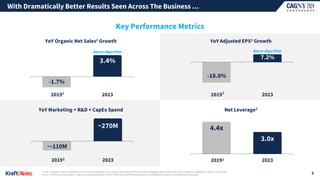 With Dramatically Better Results Seen Across The Business …
5
1| The Company views comparison to 2019 to be meaningful, as it was the base year for the Company's strategic plan announced at the Company’s September 2020 Investor Day.
2| Non-GAAP financial measure. See the accompanying Non-GAAP Information and Reconciliations at ir.kraftheinzcompany.com/events-and-webcasts.
Key Performance Metrics
YoY Organic Net Sales2 Growth YoY Adjusted EPS2 Growth
YoY Marketing + R&D + CapEx Spend Net Leverage2
-1.7%
3.4%
2019 2023
1
-18.8%
7.2%
2019 2023
1
~-110M
~270M
2019 2023
1
4.4x
3.0x
2019 2023
1
Above Algorithm Above Algorithm
 